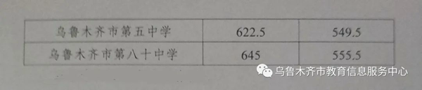 2022年新疆中考分數(shù)線