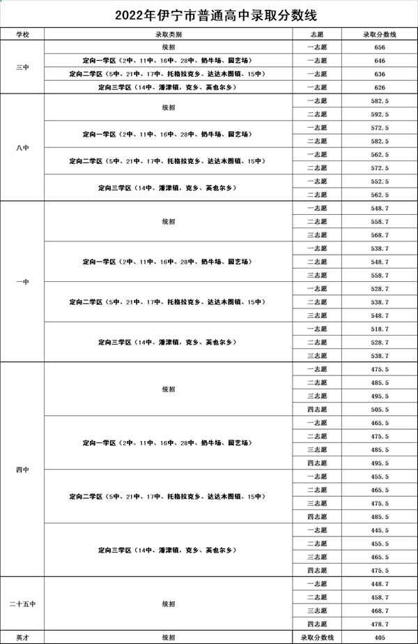 2022年新疆中考分數(shù)線