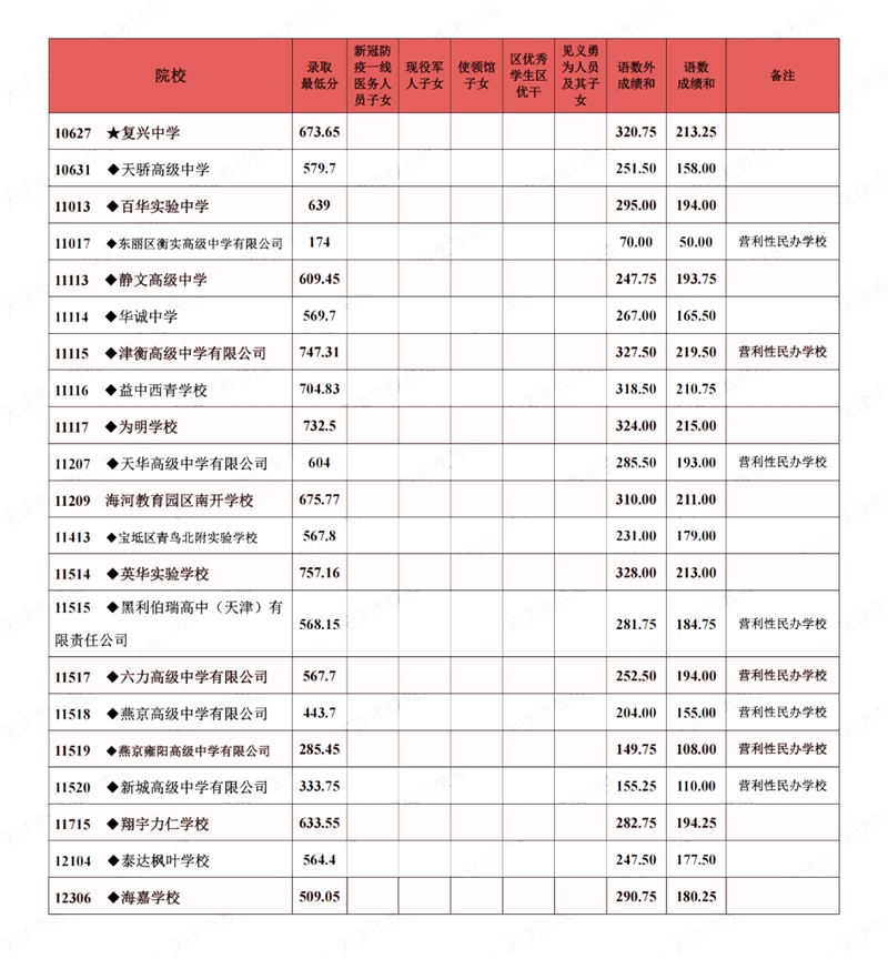 2022年天津中考分?jǐn)?shù)線