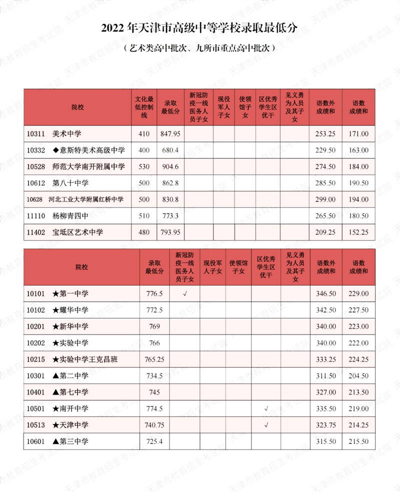 2022年天津中考分?jǐn)?shù)線