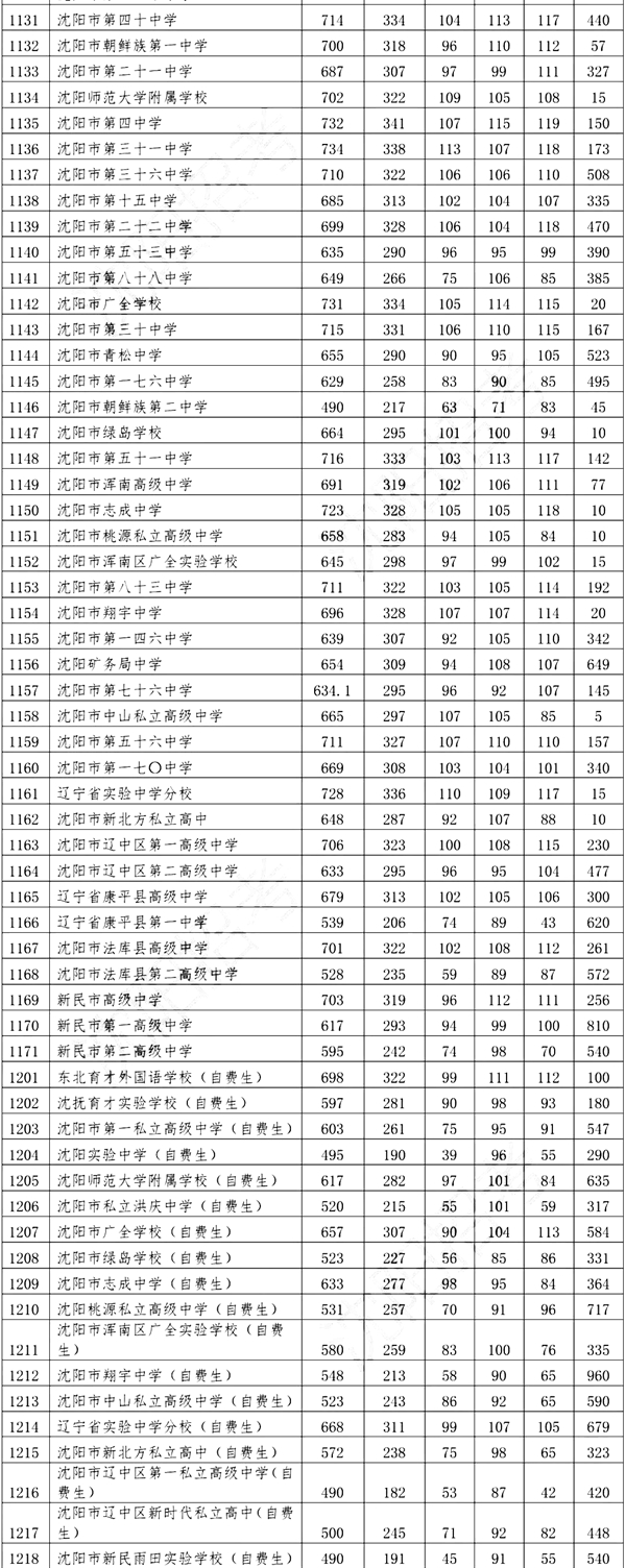 2022年遼寧中考錄取分?jǐn)?shù)線,遼寧中考分?jǐn)?shù)線公布2022