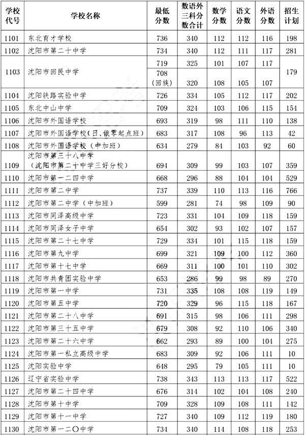 2022年遼寧中考錄取分?jǐn)?shù)線,遼寧中考分?jǐn)?shù)線公布2022