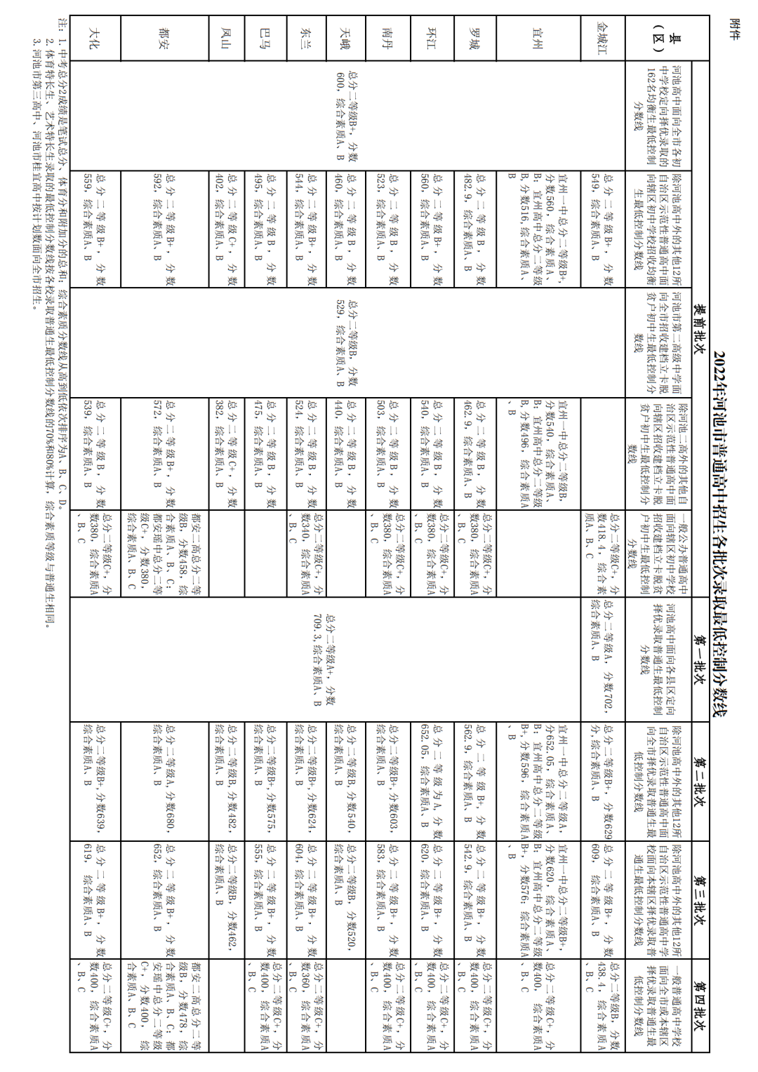 2022年河池中考錄取分數(shù)線,河池中考分數(shù)線公布2022