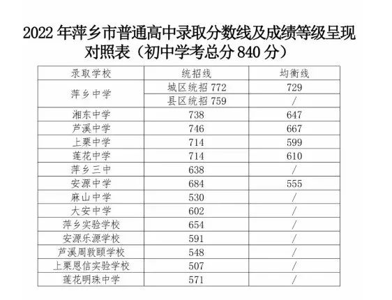 2022年江西中考錄取分?jǐn)?shù)線是多少,江西中考分?jǐn)?shù)線2022