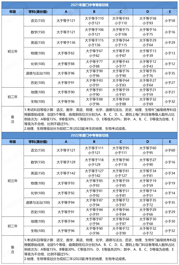 2022年福建中考分?jǐn)?shù)線,福建中考錄取分?jǐn)?shù)線2022