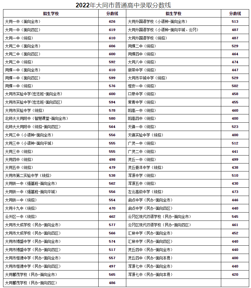 2022年山西中考錄取分?jǐn)?shù)線(xiàn)是多少,山西中考分?jǐn)?shù)線(xiàn)2022