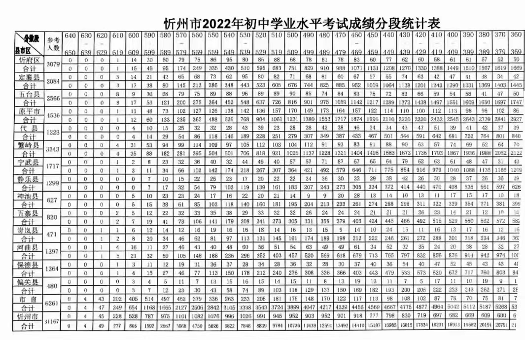 2022年山西中考錄取分?jǐn)?shù)線(xiàn)是多少,山西中考分?jǐn)?shù)線(xiàn)2022