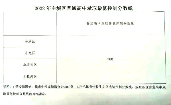 2022年河北中考錄取分?jǐn)?shù)線,河北中考分?jǐn)?shù)線是多少