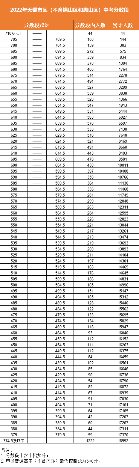 2022年江蘇中考分?jǐn)?shù)線(xiàn),江蘇中考錄取分?jǐn)?shù)線(xiàn)2022