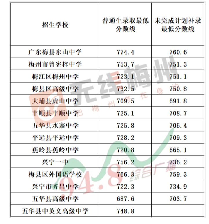 梅州中考2022錄取分?jǐn)?shù)線,梅州中考多少分可以上高中2022