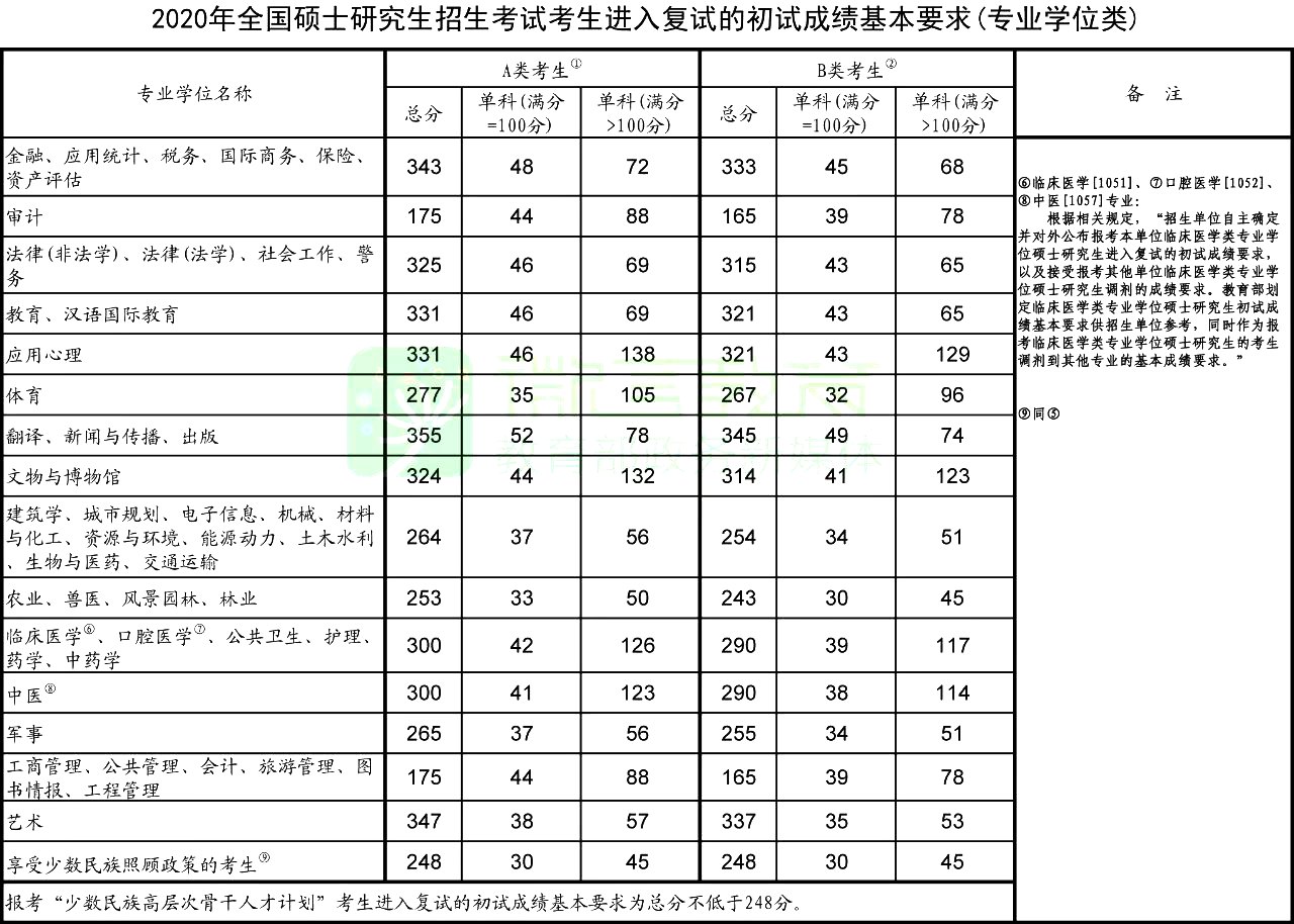 2020年考研國家復(fù)試線