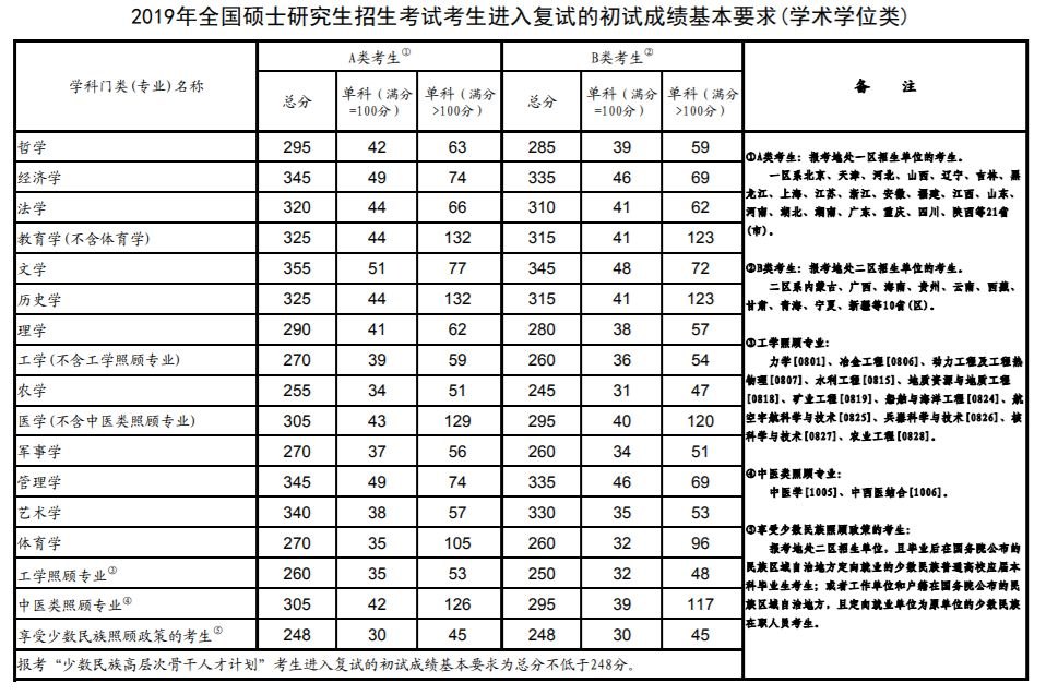 2019年考研國家復(fù)試線