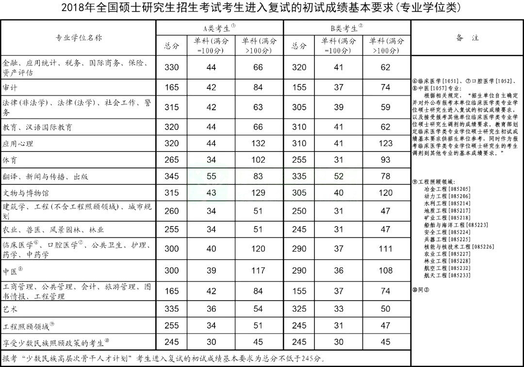 2018年考研國家復(fù)試線