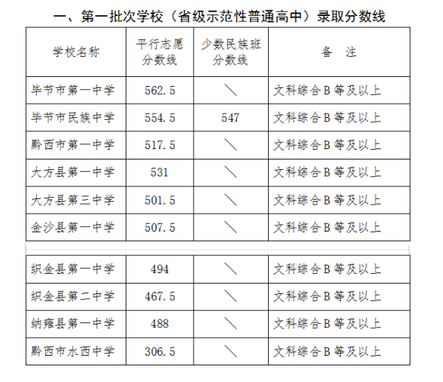 2023年畢節(jié)中考錄取分數(shù)線,畢節(jié)市各高中錄取分數(shù)線一覽表