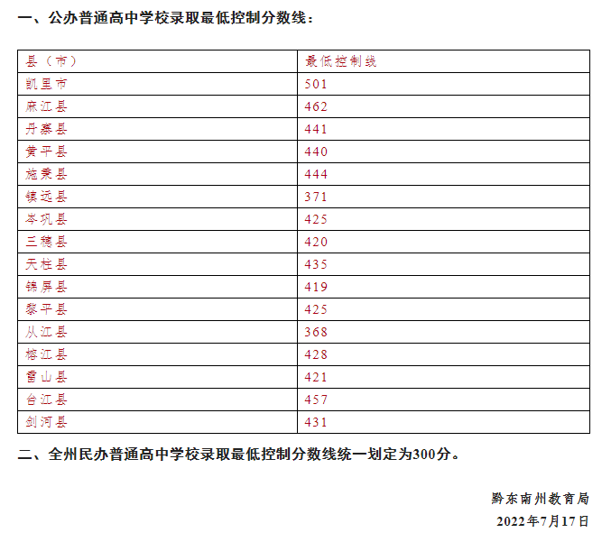 2022年貴州黔東南中考最低錄取分數(shù)線