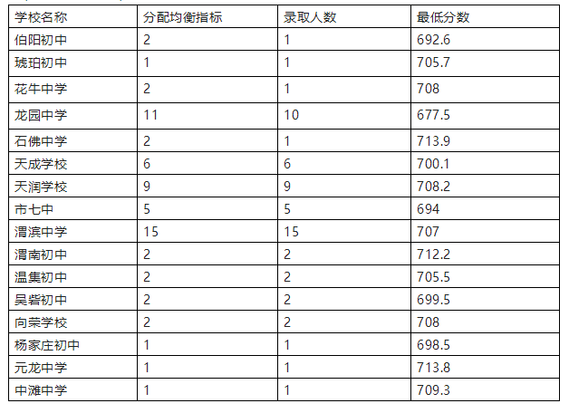 2023年天水中考錄取分?jǐn)?shù)線,天水市各高中錄取分?jǐn)?shù)線一覽表