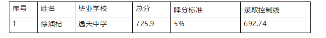 2023年天水中考錄取分?jǐn)?shù)線,天水市各高中錄取分?jǐn)?shù)線一覽表