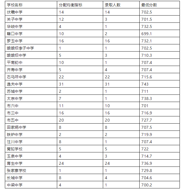 2023年天水中考錄取分?jǐn)?shù)線,天水市各高中錄取分?jǐn)?shù)線一覽表