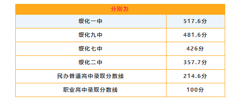 2022年綏化中考錄取分數線,綏化市各高中錄取分數線一覽表