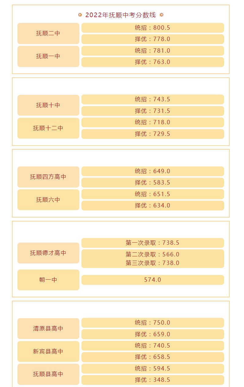 2022年撫順中考錄取分?jǐn)?shù)線,撫順市各高中錄取分?jǐn)?shù)線一覽表