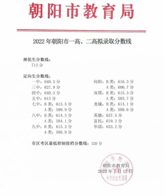 2022年朝陽中考錄取分?jǐn)?shù)線,朝陽市各高中錄取分?jǐn)?shù)線一覽表