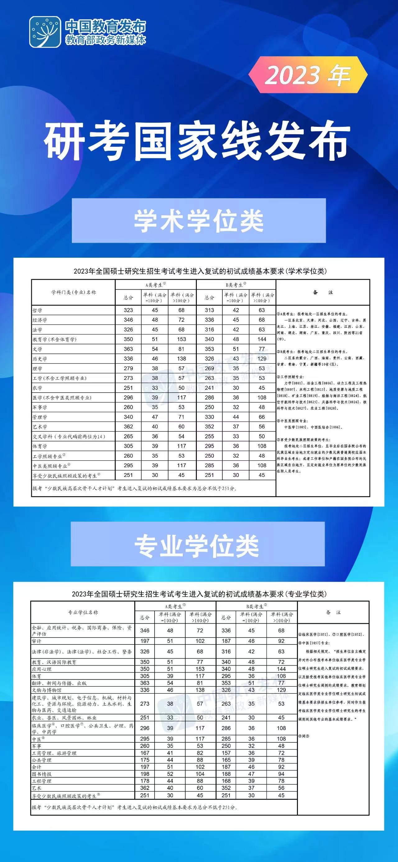 2023年考研國家線公布！（附近五年考研國家線一覽表）