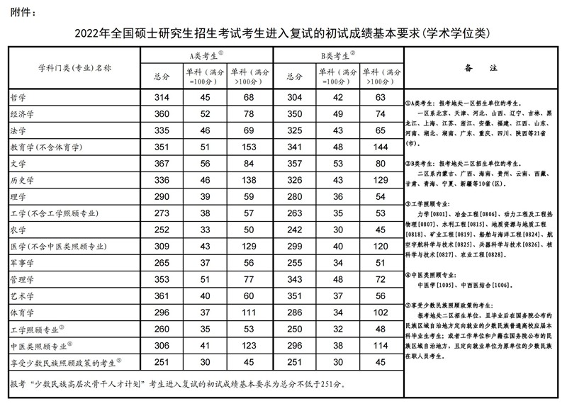 2022年考研國家復(fù)試線