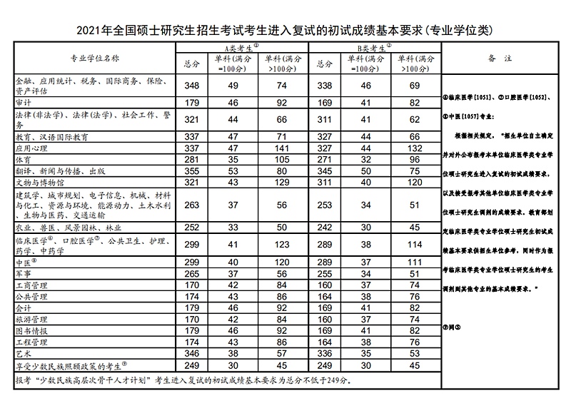 2021年考研國家復(fù)試線