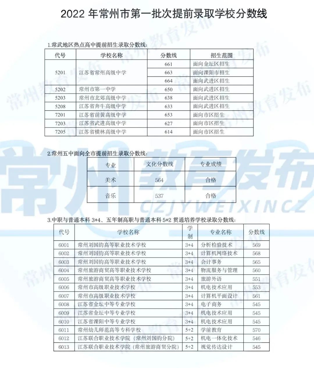 2022年常州中考錄取分?jǐn)?shù)線,常州市各高中錄取分?jǐn)?shù)線一覽表