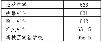 2022年徐州中考錄取分?jǐn)?shù)線,徐州市各高中錄取分?jǐn)?shù)線一覽表