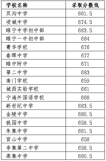 2022年徐州中考錄取分?jǐn)?shù)線,徐州市各高中錄取分?jǐn)?shù)線一覽表