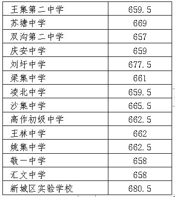 2022年徐州中考錄取分?jǐn)?shù)線,徐州市各高中錄取分?jǐn)?shù)線一覽表