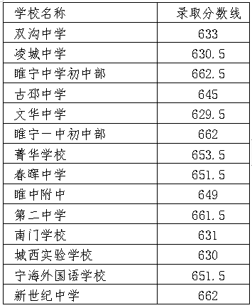 2022年徐州中考錄取分?jǐn)?shù)線,徐州市各高中錄取分?jǐn)?shù)線一覽表