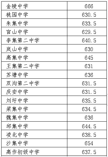 2022年徐州中考錄取分?jǐn)?shù)線,徐州市各高中錄取分?jǐn)?shù)線一覽表