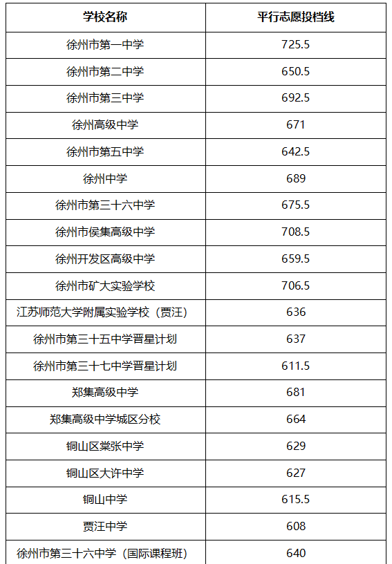 2022年徐州中考錄取分?jǐn)?shù)線,徐州市各高中錄取分?jǐn)?shù)線一覽表