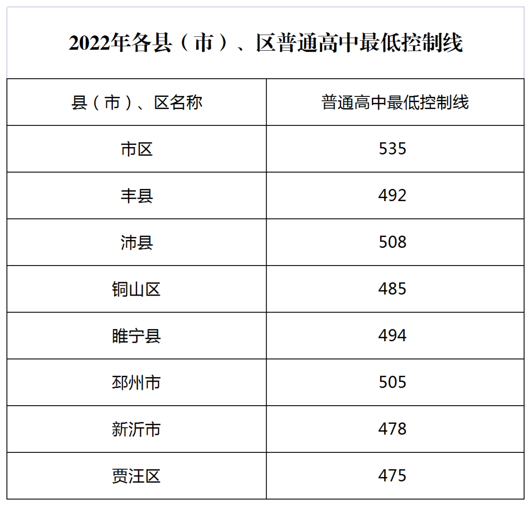 2022年徐州中考錄取分?jǐn)?shù)線,徐州市各高中錄取分?jǐn)?shù)線一覽表