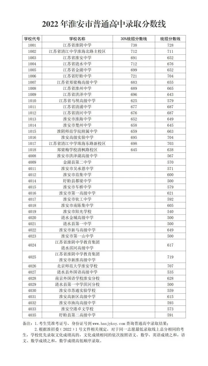 2022年淮安中考錄取分數(shù)線,淮安市各高中錄取分數(shù)線一覽表