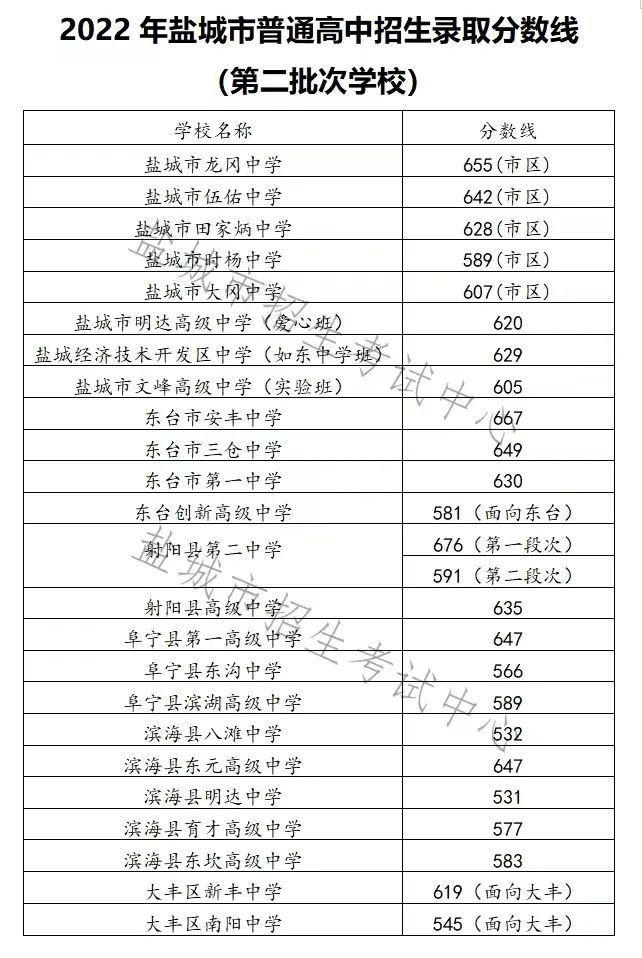 2022年鹽城中考錄取分數(shù)線,鹽城市各高中錄取分數(shù)線一覽表