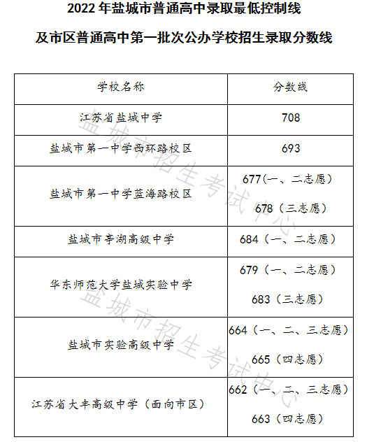 2022年鹽城中考錄取分數(shù)線,鹽城市各高中錄取分數(shù)線一覽表