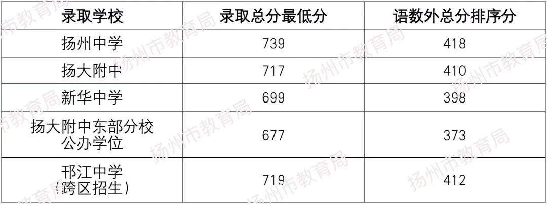 2022年揚州中考錄取分數(shù)線,揚州市各高中錄取分數(shù)線一覽表