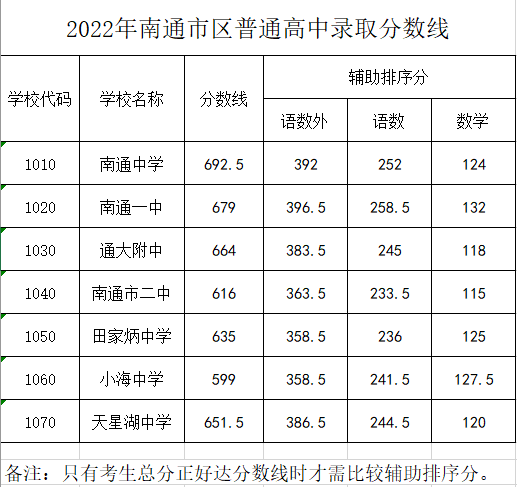 2023年南通中考錄取分?jǐn)?shù)線,南通市各高中錄取分?jǐn)?shù)線一覽表