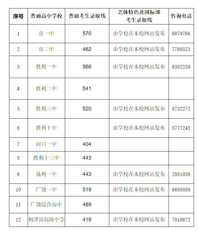 2022年?yáng)|營(yíng)中考錄取分?jǐn)?shù)線,東營(yíng)市各高中錄取分?jǐn)?shù)線一覽表