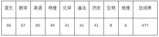 2022年濟寧中考錄取分數線,濟寧市各高中錄取分數線一覽表