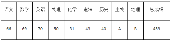 2022年濟寧中考錄取分數線,濟寧市各高中錄取分數線一覽表