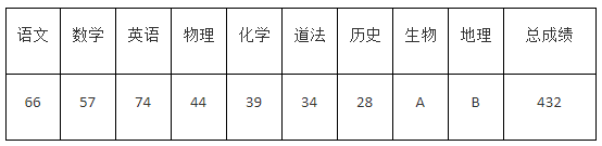 2022年濟寧中考錄取分數線,濟寧市各高中錄取分數線一覽表