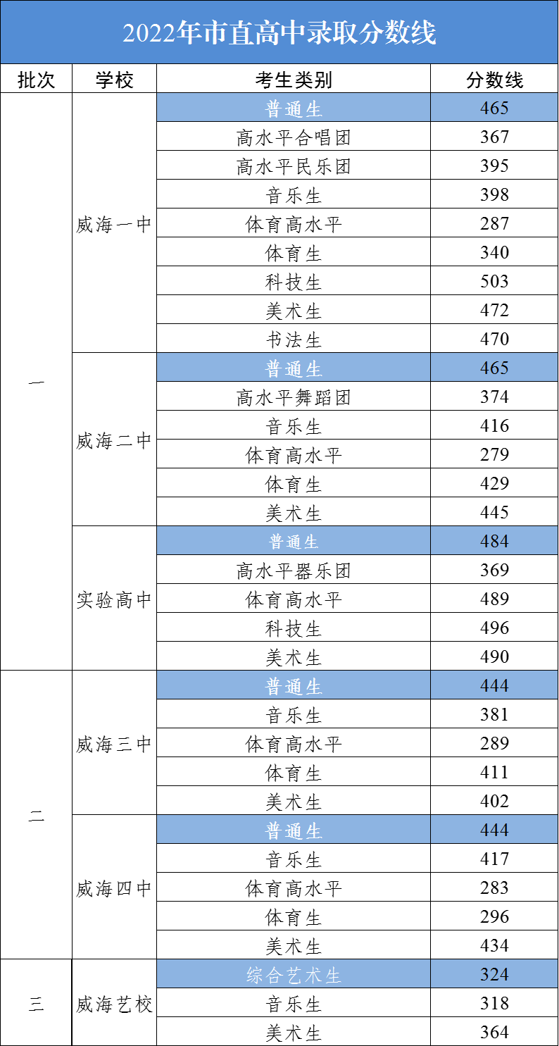 2023年威海中考錄取分?jǐn)?shù)線,威海市各高中錄取分?jǐn)?shù)線一覽表