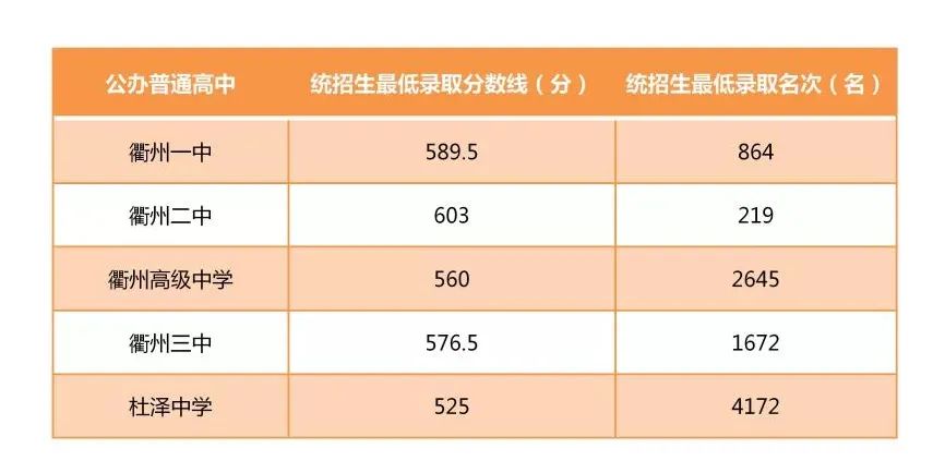 2022年衢州中考錄取分?jǐn)?shù)線,衢州市各高中錄取分?jǐn)?shù)線一覽表