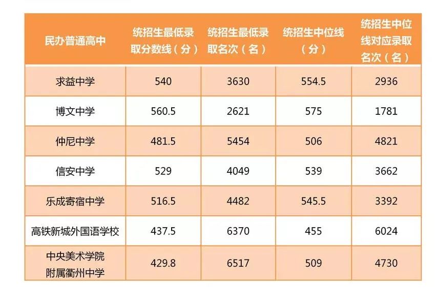 2022年衢州中考錄取分?jǐn)?shù)線,衢州市各高中錄取分?jǐn)?shù)線一覽表