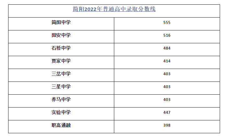 2023年成都中考錄取分數(shù)線,成都市各高中錄取分數(shù)線一覽表