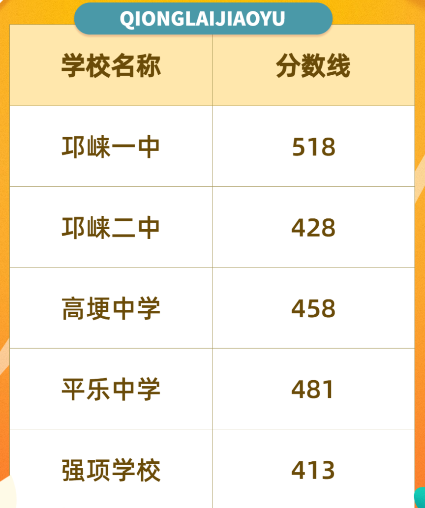 2023年成都中考錄取分?jǐn)?shù)線,成都市各高中錄取分?jǐn)?shù)線一覽表